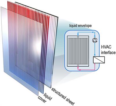 Performance Analysis of Multi-Purpose Fluidic Windows Based on Structured Glass-Glass Laminates in a Triple Glazing